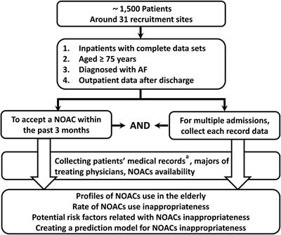 Prevalence, risk factors, and prediction of inappropriate use of non-vitamin K antagonist oral anticoagulants in elderly Chinese patients with atrial fibrillation: A study protocol